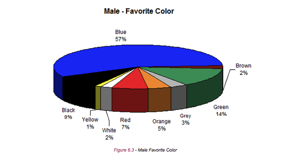 Male - Favorite Color